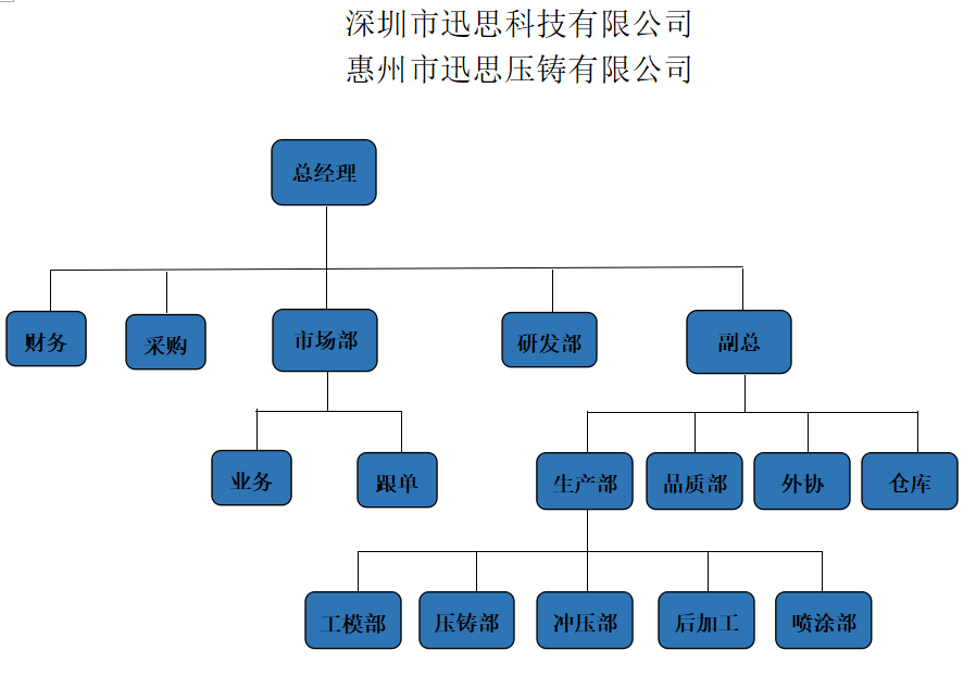 迅思?jí)鸿T廠組織架構(gòu)